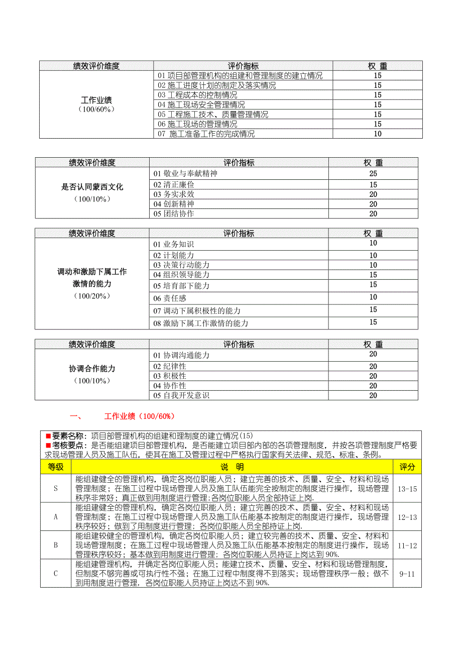 XXXX建安公司绩效评价要素表-工程部项目经理.doc_第2页