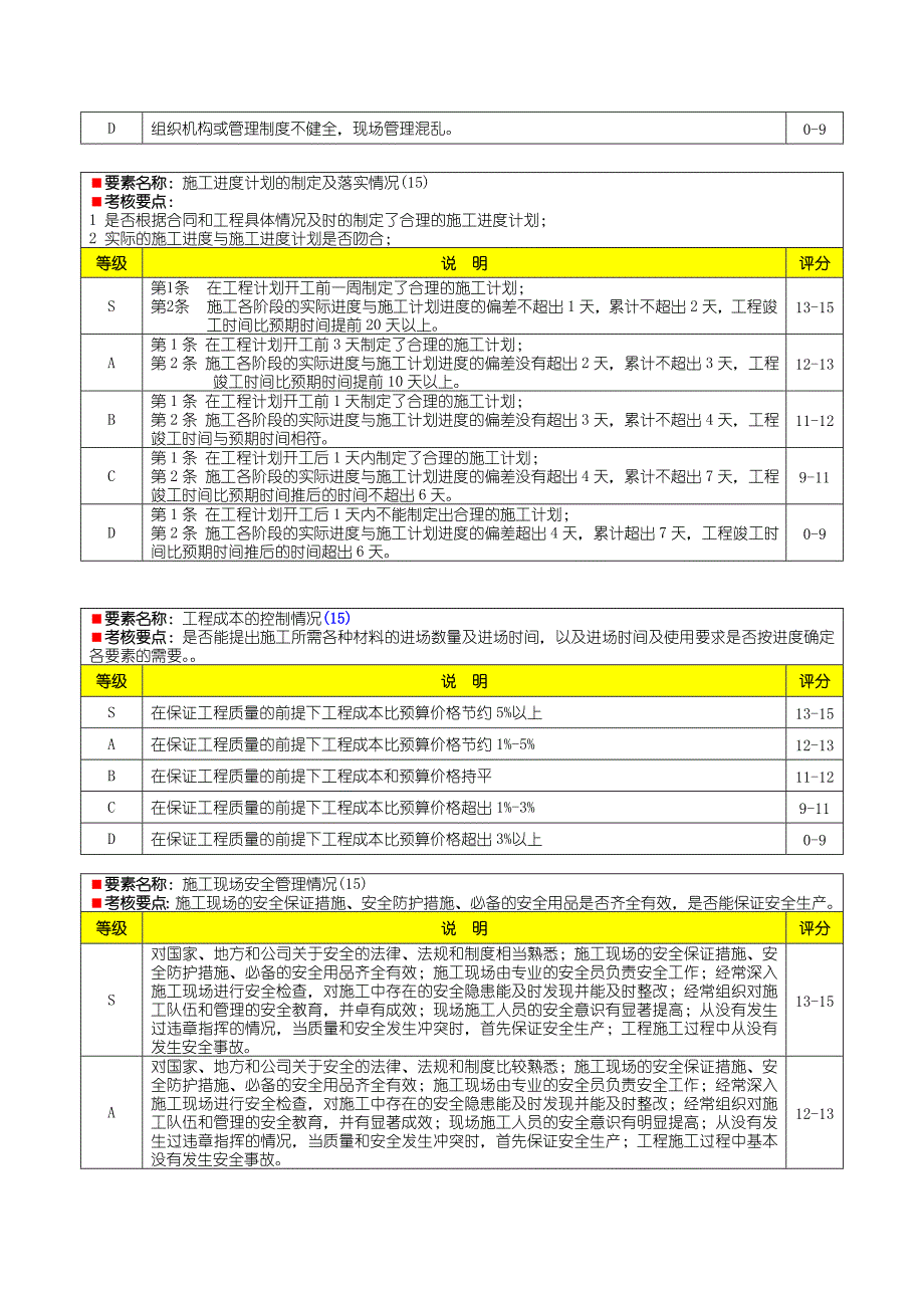 XXXX建安公司绩效评价要素表-工程部项目经理.doc_第3页