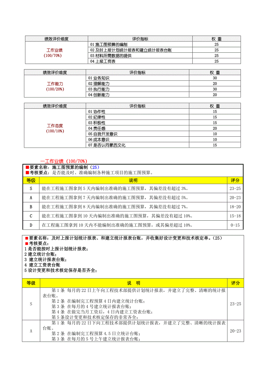 XXXX建安公司绩效评价要素表-工程部核算员.doc_第2页