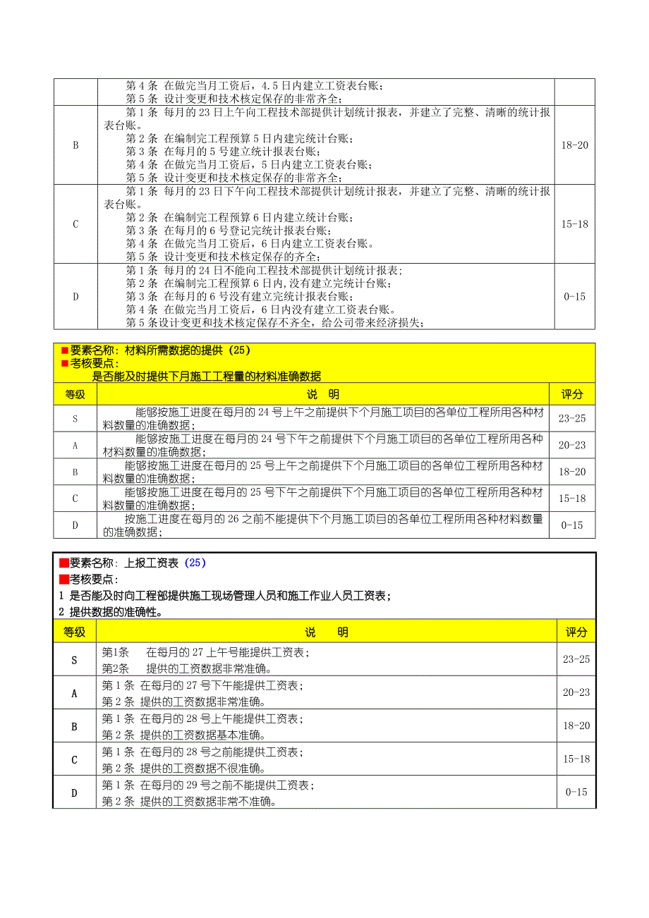 XXXX建安公司绩效评价要素表-工程部核算员.doc_第3页