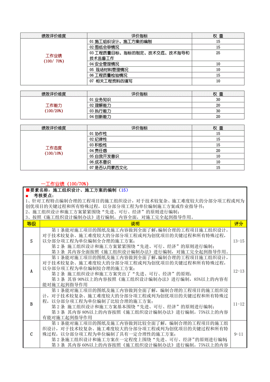 XXXX建安公司绩效评价要素表-工程部技术负责人.doc_第2页