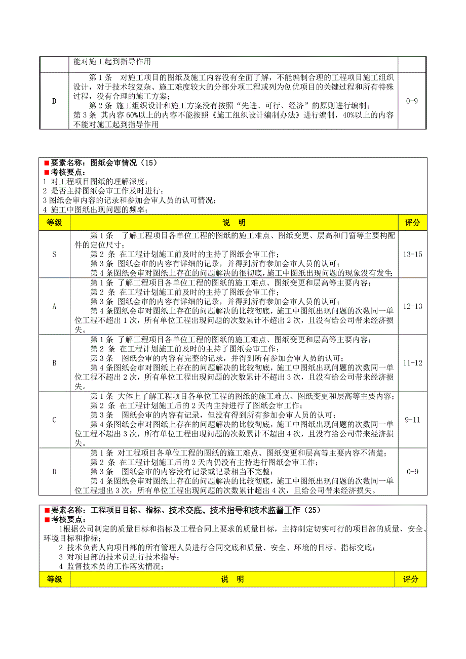 XXXX建安公司绩效评价要素表-工程部技术负责人.doc_第3页