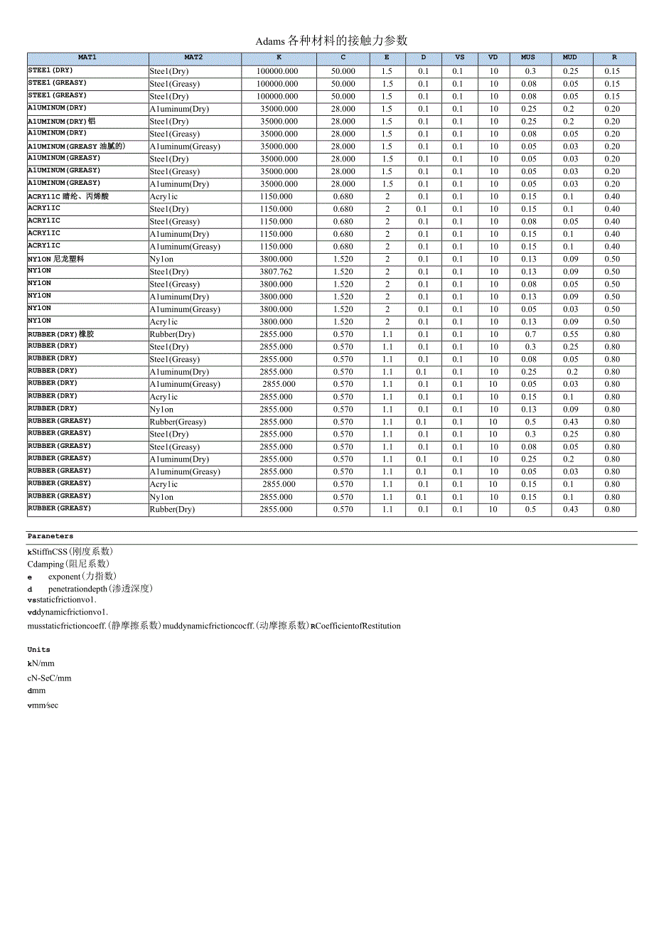 Adams各种材料的接触力参数.docx_第1页