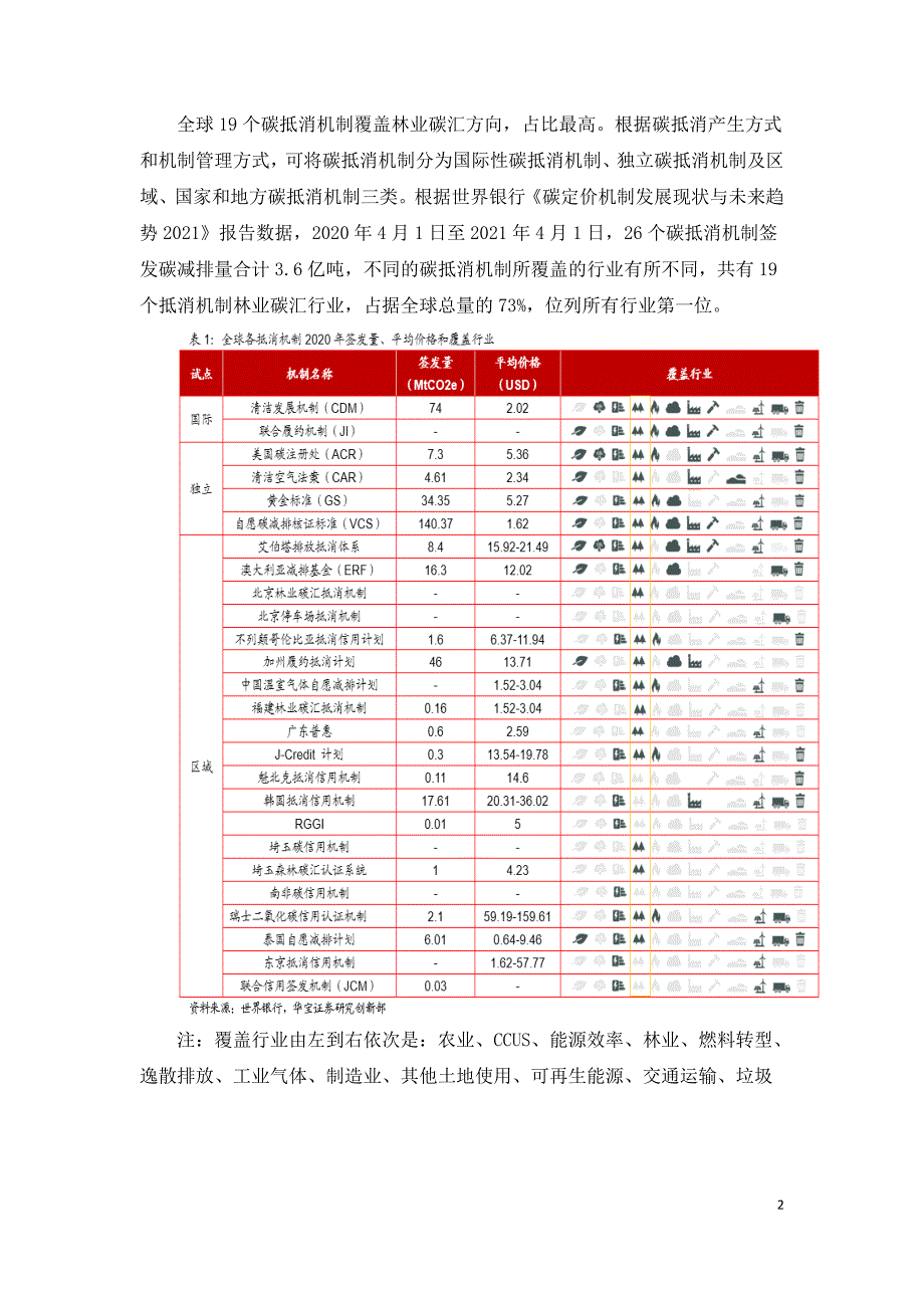 林业碳汇全方位剖析.doc_第2页