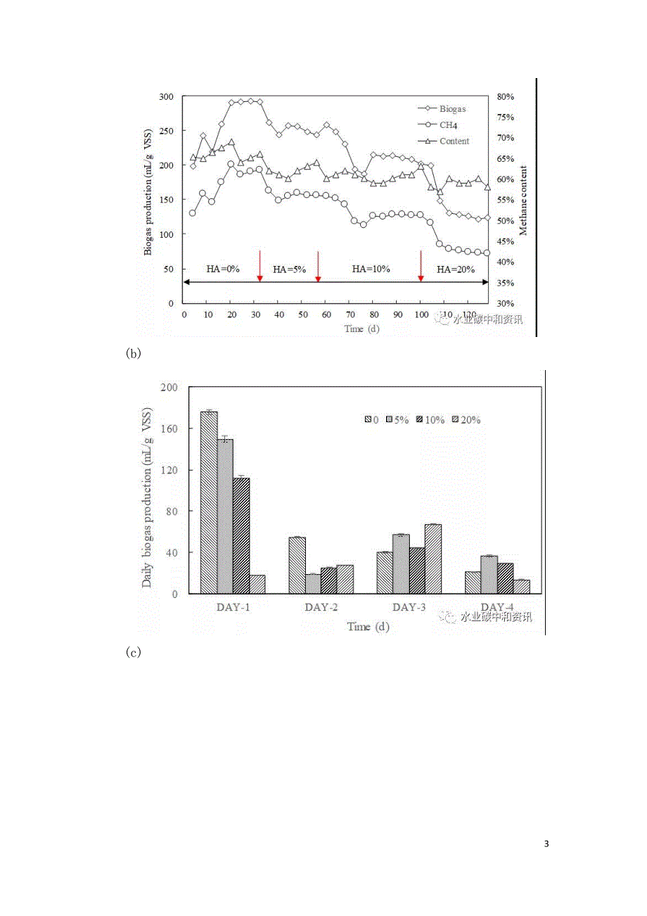 连续式污泥厌氧消化对腐殖酸的适应性研究.doc_第3页