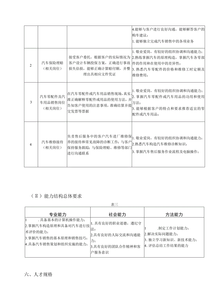 6汽车整车与配件营销人才培养方案.docx_第3页