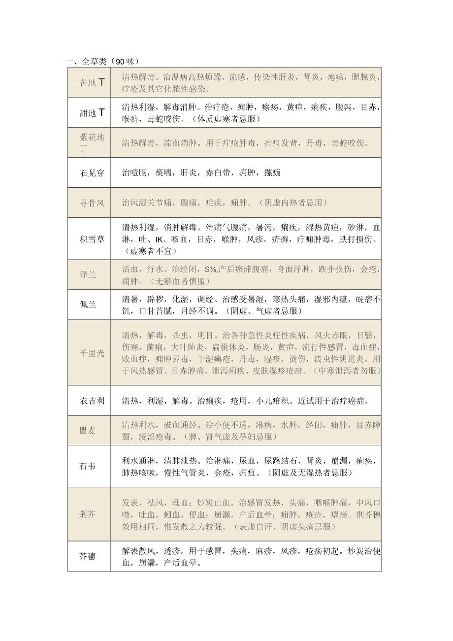 670味中药功效与主治汇总表格版.docx_第1页