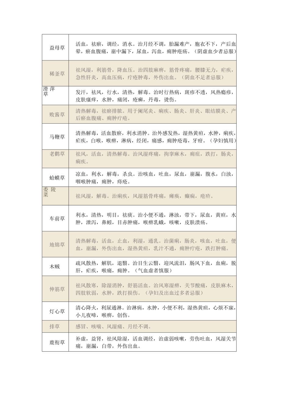 670味中药功效与主治汇总表格版.docx_第3页