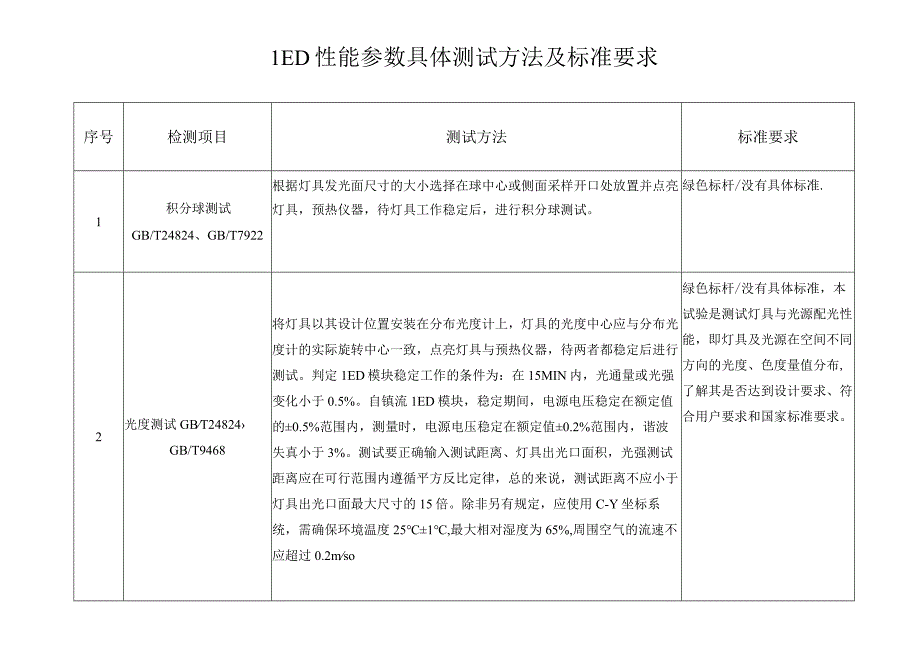 LED性能参数具体测试方法及标准要求.docx_第1页