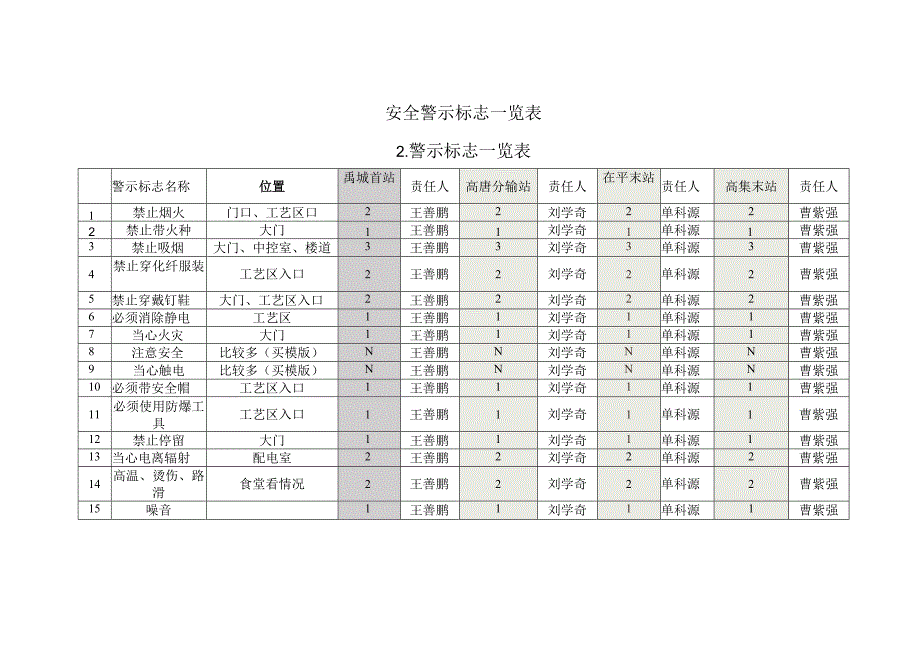 2安全警示标志一览表.docx_第1页