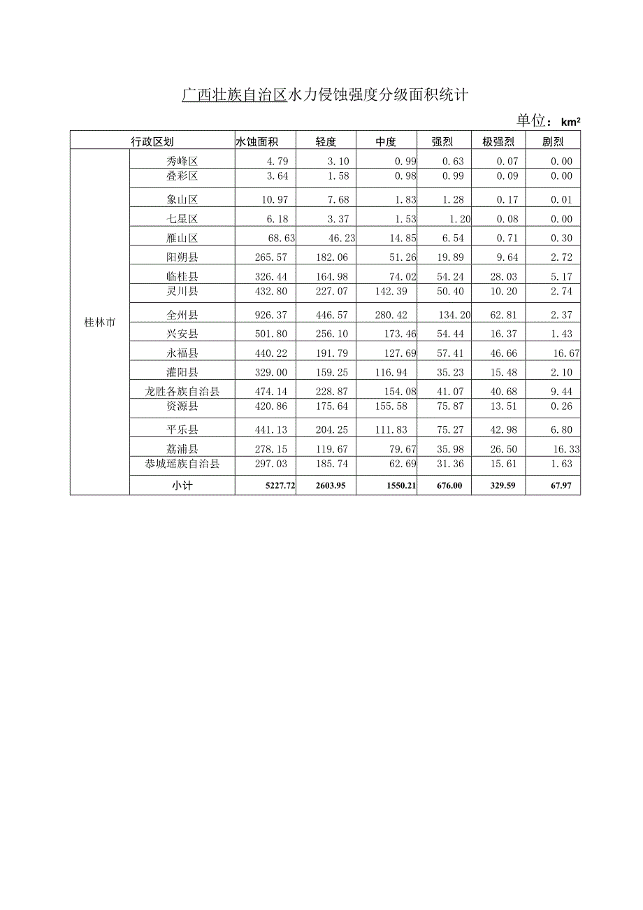 45桂林市水力侵蚀强度分级面积统计.docx_第1页