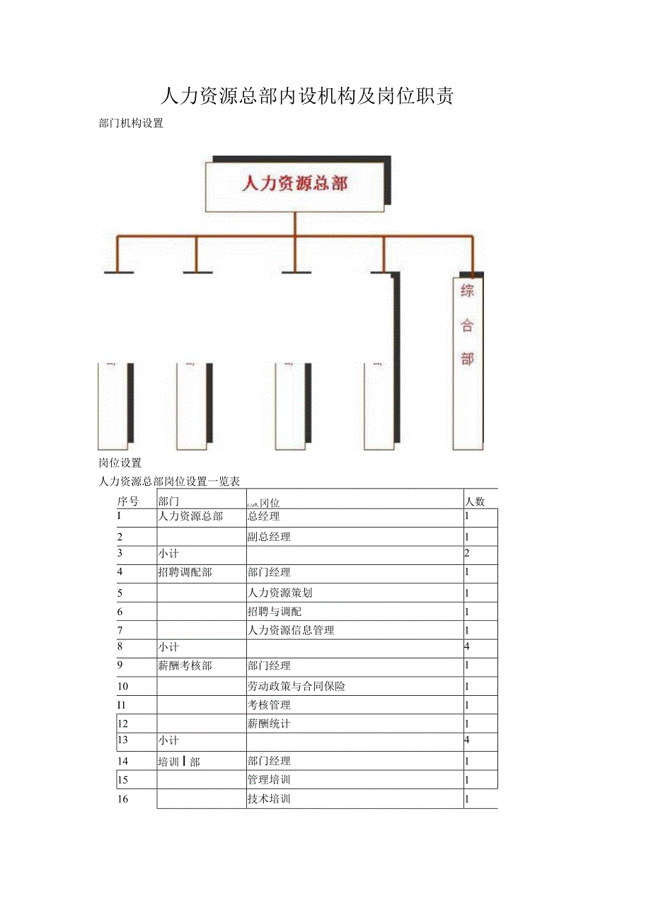 9人力资源总部内设机构及岗位职责.docx_第1页