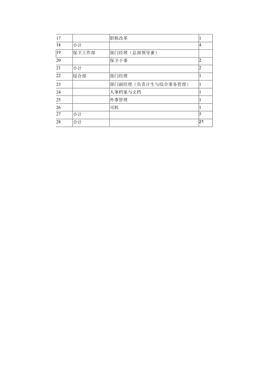 9人力资源总部内设机构及岗位职责.docx_第2页