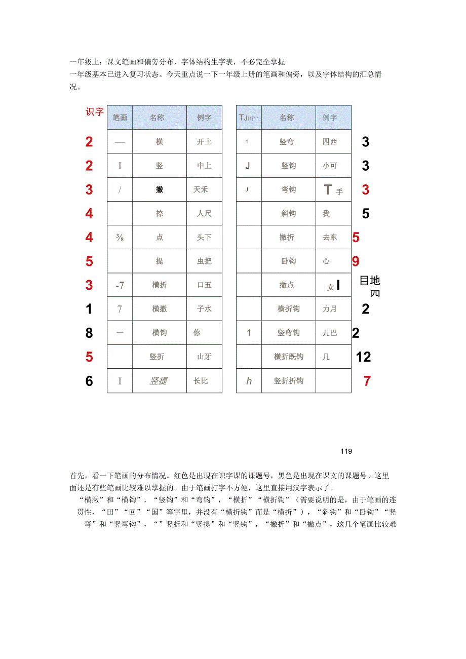 一年级上：课文笔画和偏旁分布字体结构生字表不必完全掌握.docx_第1页