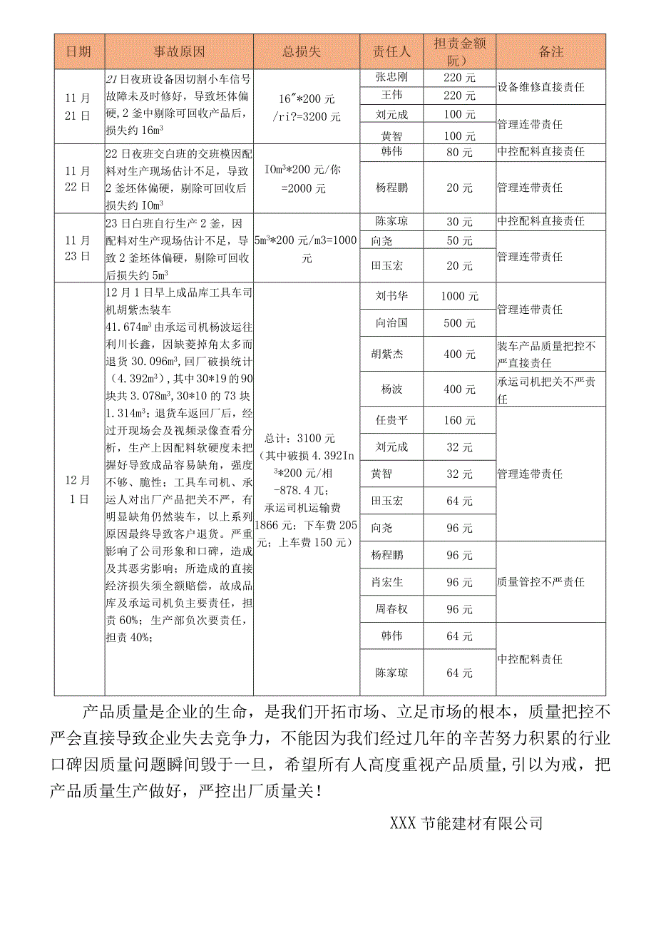 XXX文﹝2023﹞01202号关于关于近期产品质量问题处理通报.docx_第2页