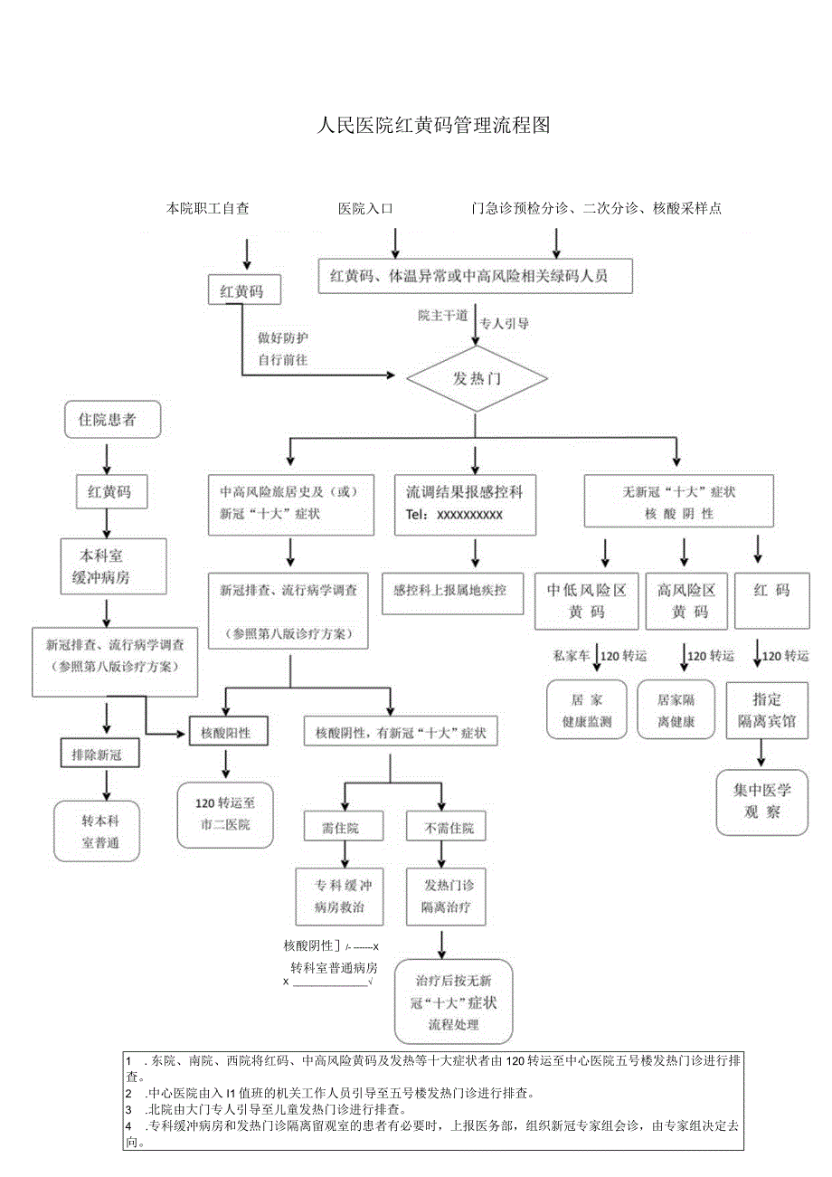 XX医院疫情防控红黄码管理流程图.docx_第1页