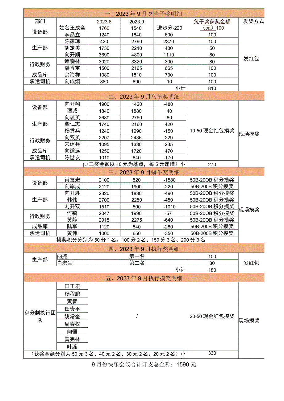 XXX文﹝2023﹞1007号关于9月份积分制总结会议通知.docx_第2页