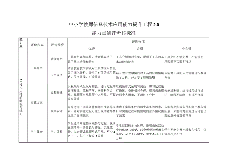 中小学教师信息技术应用能力提升工程20能力点测评考核标准.docx_第1页