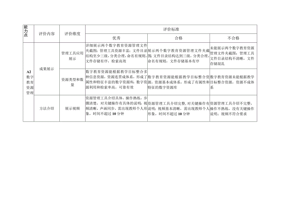 中小学教师信息技术应用能力提升工程20能力点测评考核标准.docx_第2页