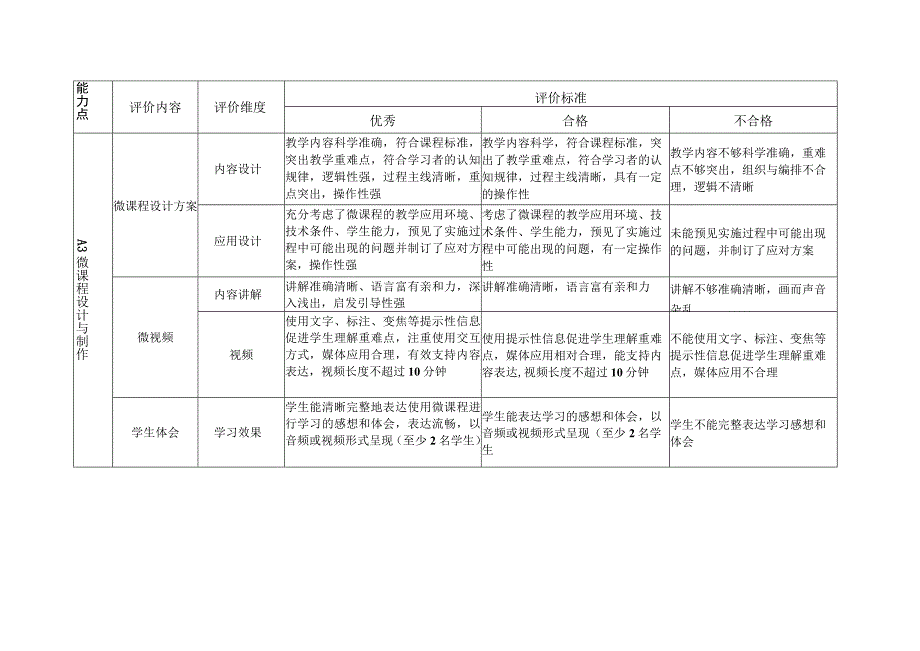 中小学教师信息技术应用能力提升工程20能力点测评考核标准.docx_第3页