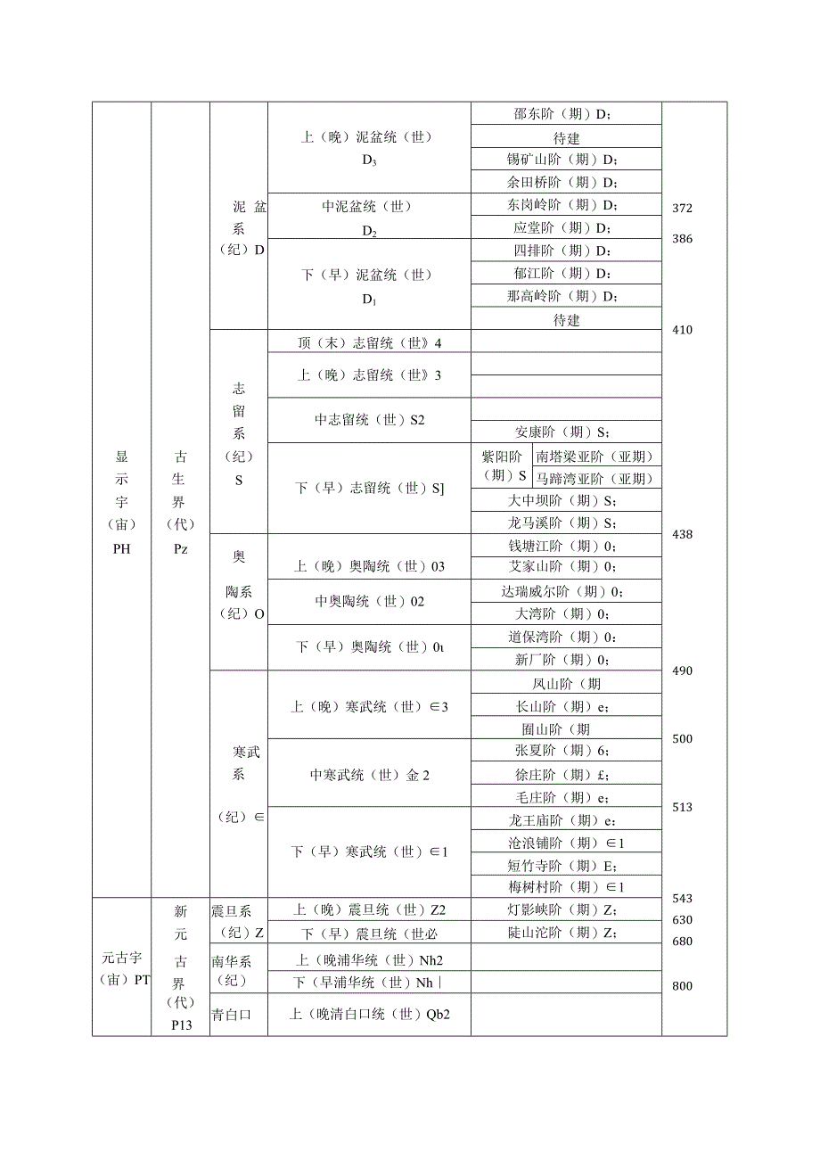 中国区域年代地层地质年代表I.docx_第2页