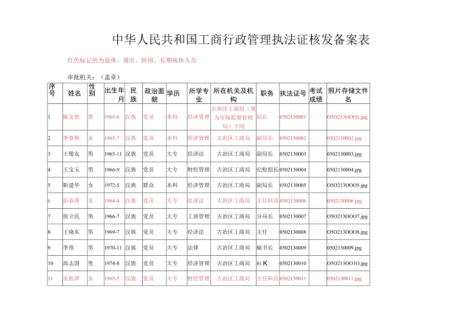 中华人民共和国工商行政管理执法证核发备案表.docx_第1页