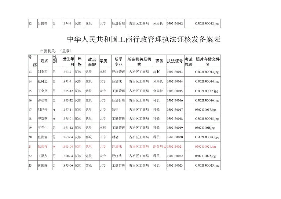 中华人民共和国工商行政管理执法证核发备案表.docx_第2页