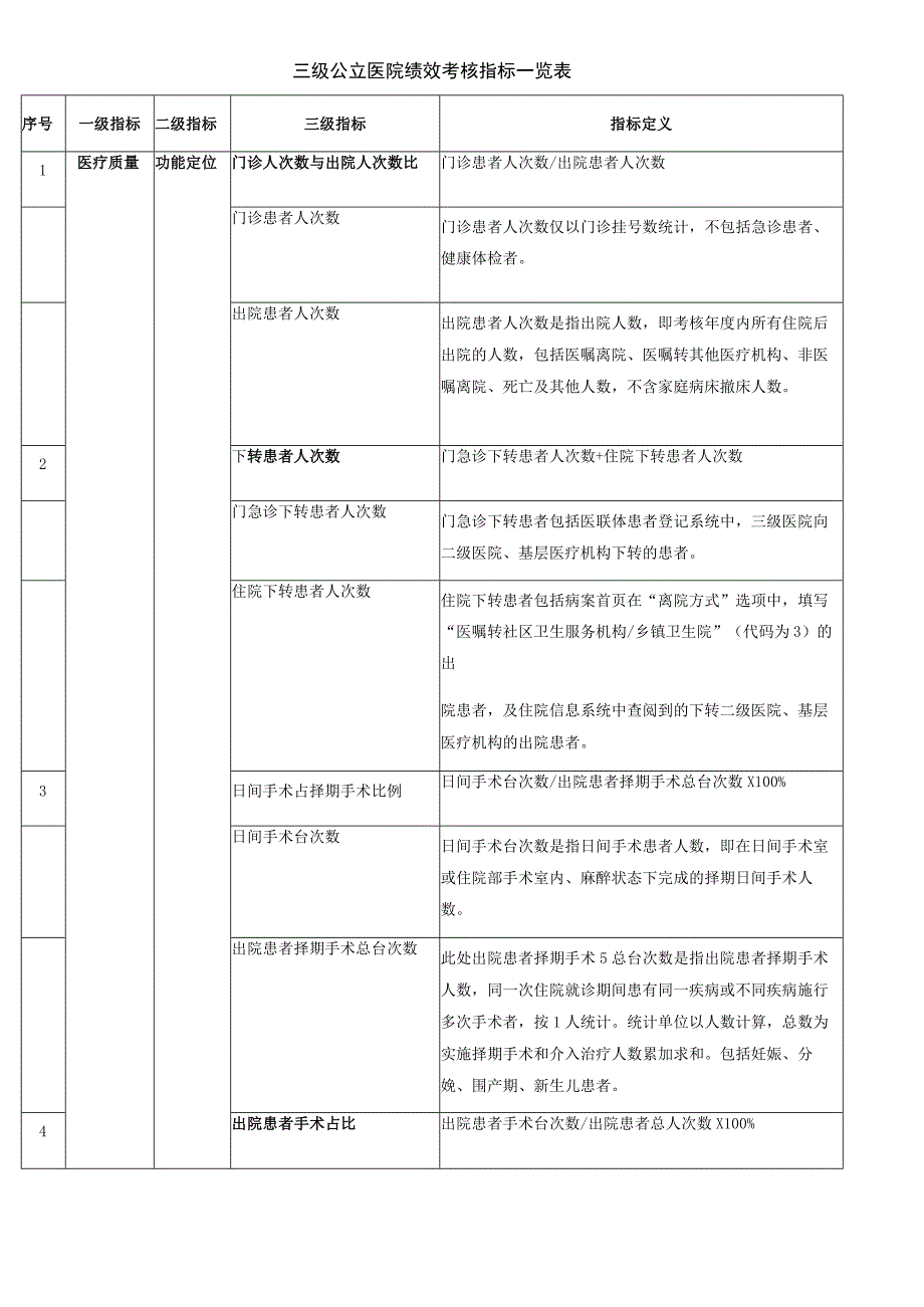 三级公立医院绩效考核指标.docx_第1页