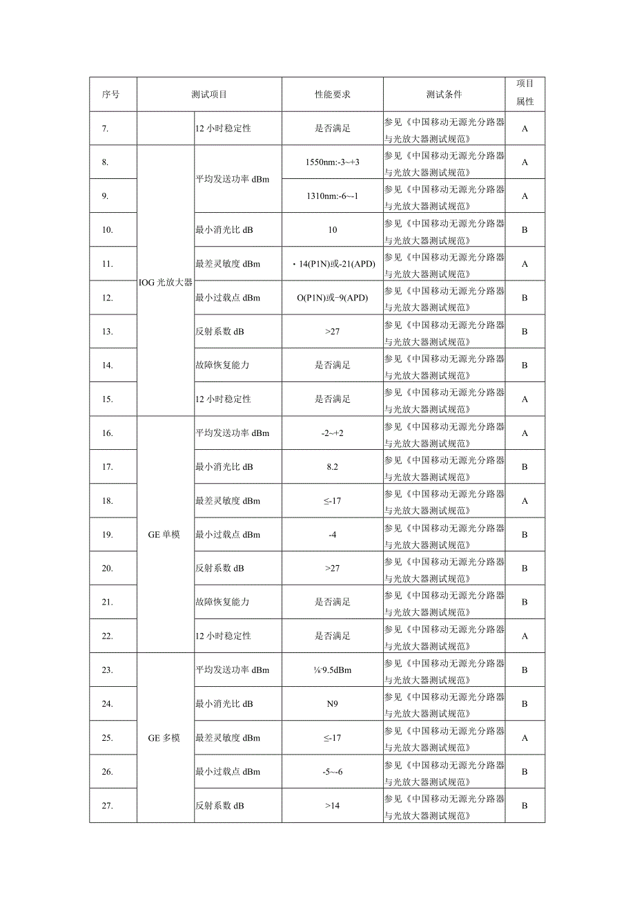 中国移动无源光分路器和光放大器设备产品质量检测实施细则.docx_第2页