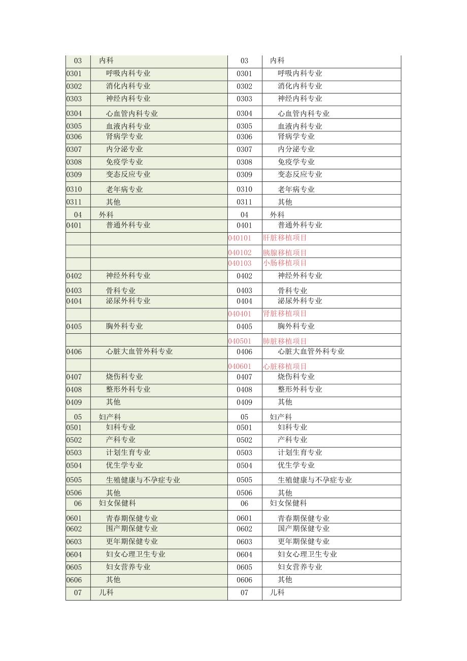 互联网医院监管平台接口字典文档更新说明V17.docx_第2页