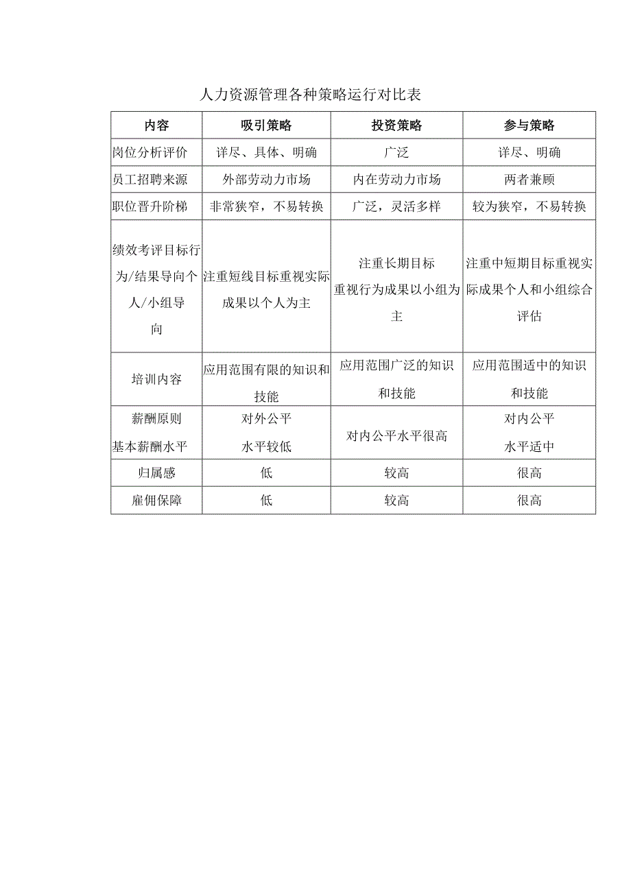 人力资源管理各种策略运行对比表.docx_第1页