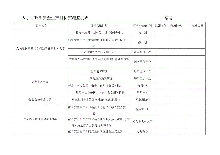 人事行政部安全生产目标实施监测表.docx_第1页