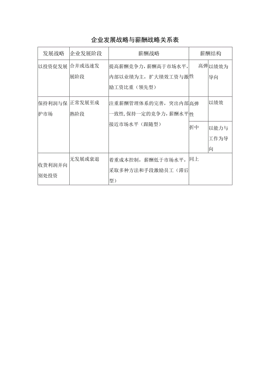 企业发展战略与薪酬战略关系表.docx_第1页