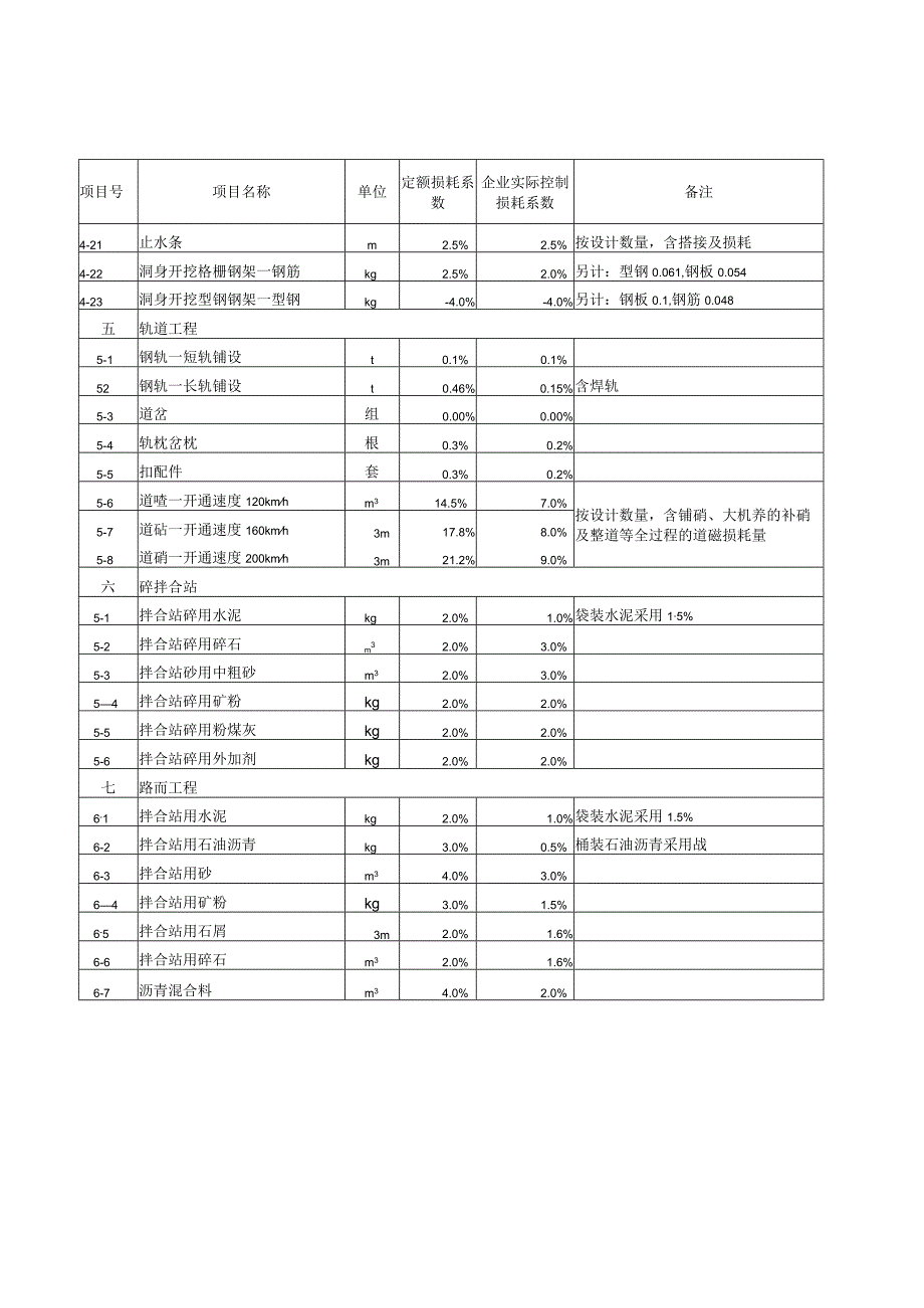 主要材料损耗系数表.docx_第3页