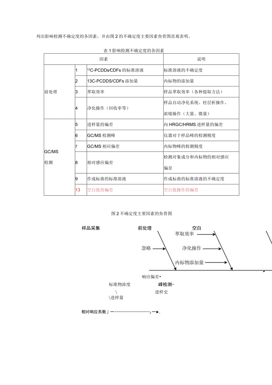 二噁英检测不确定度.docx_第3页