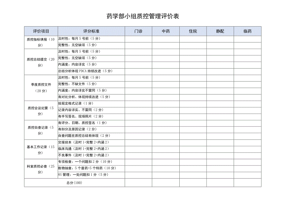 2023药学部小组质控管理评价表.docx_第1页