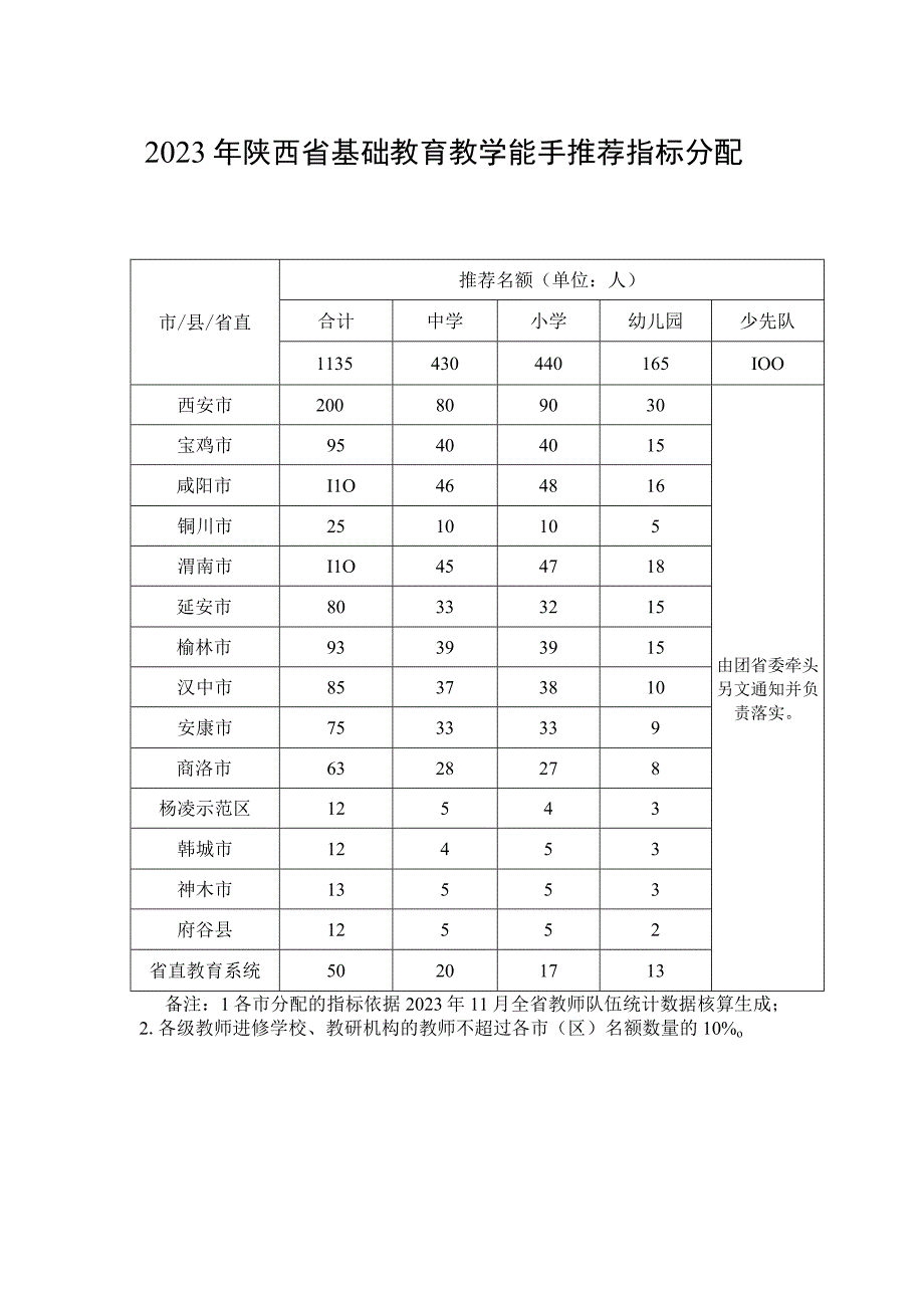 2023年陕西省基础教育教学能手推荐指标分配表.docx_第1页