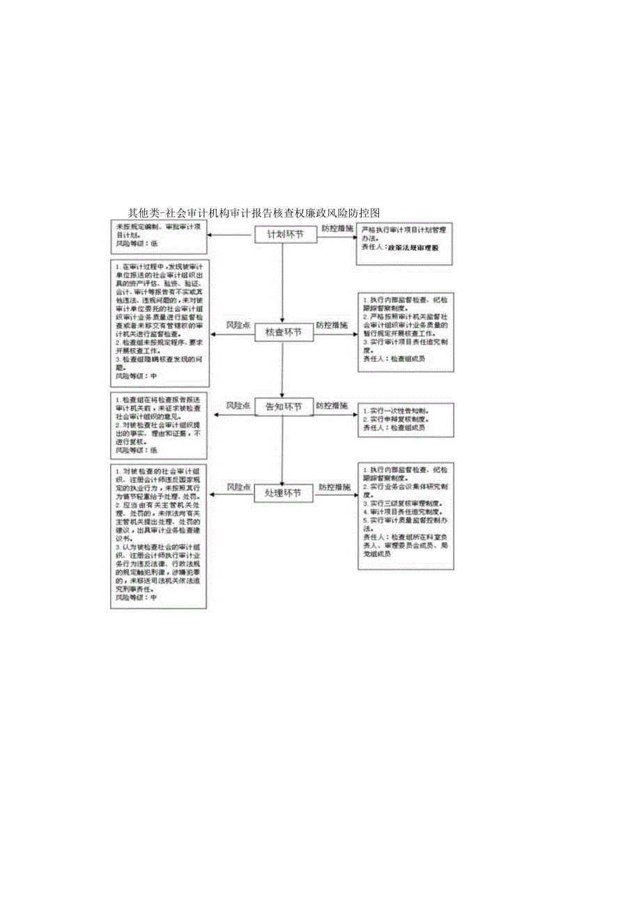 其他类社会审计机构审计报告核查权运行流程图.docx_第1页