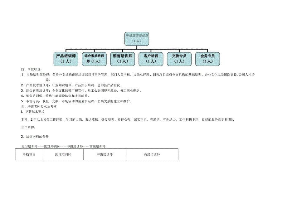 分公司市场培训部管理办法51_end.docx_第2页