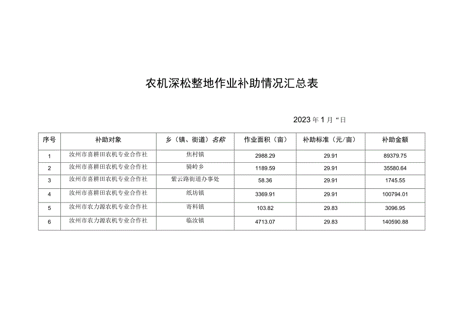 农机深松整地作业补助发放明细表.docx_第2页