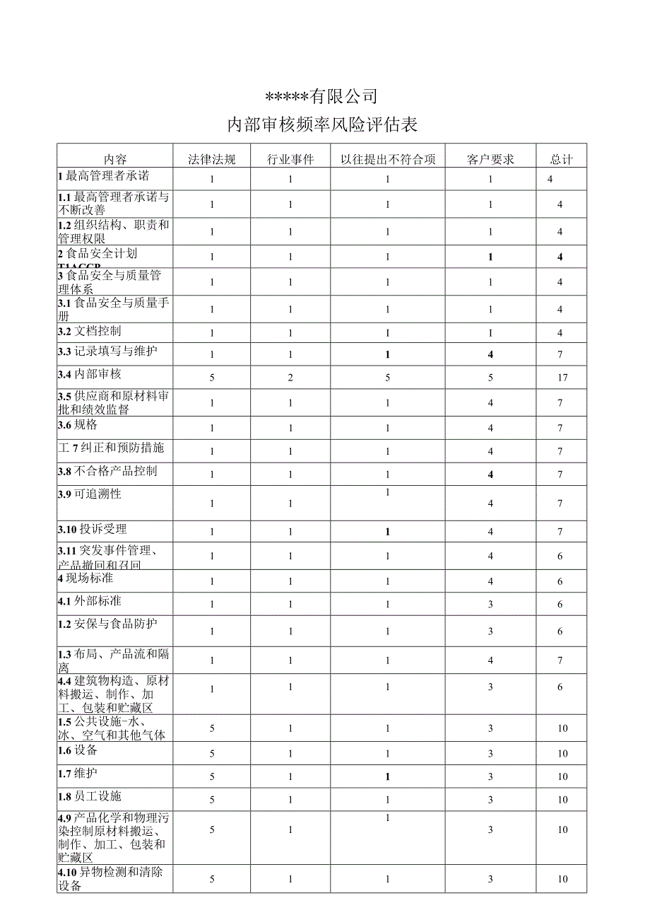 内审风险评估表.docx_第1页