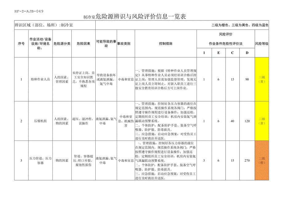 制冷室危险源辨识与风险评价信息一览表.docx_第1页