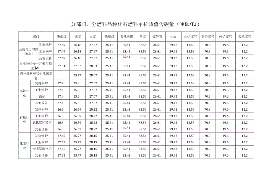 分部门分燃料品种化石燃料单位热值含碳量.docx_第1页