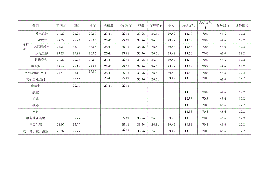 分部门分燃料品种化石燃料单位热值含碳量.docx_第2页