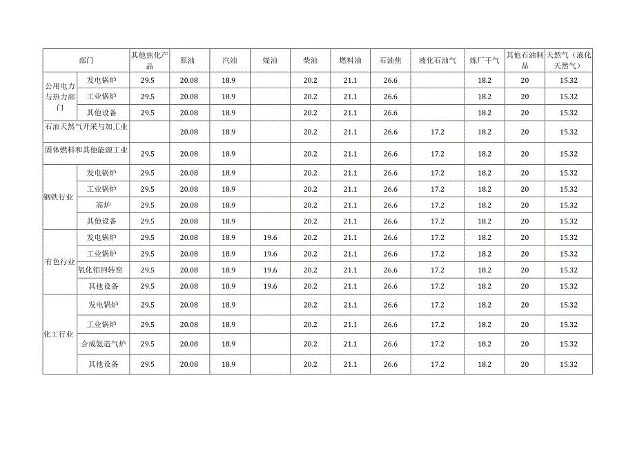 分部门分燃料品种化石燃料单位热值含碳量.docx_第3页