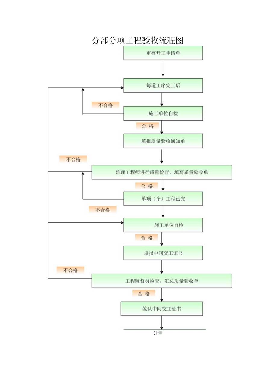 分部分项工程验收流程图.docx_第1页