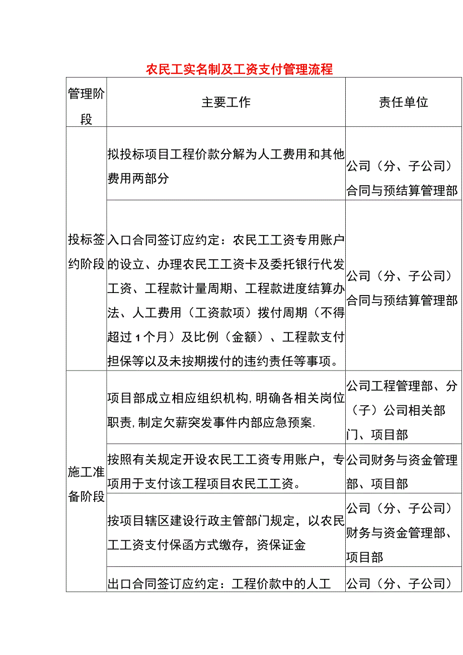 农民工实名制及工资支付管理流程.docx_第1页