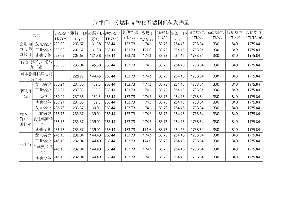 分部门分燃料品种化石燃料低位发热量.docx_第1页