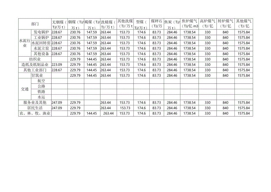 分部门分燃料品种化石燃料低位发热量.docx_第2页