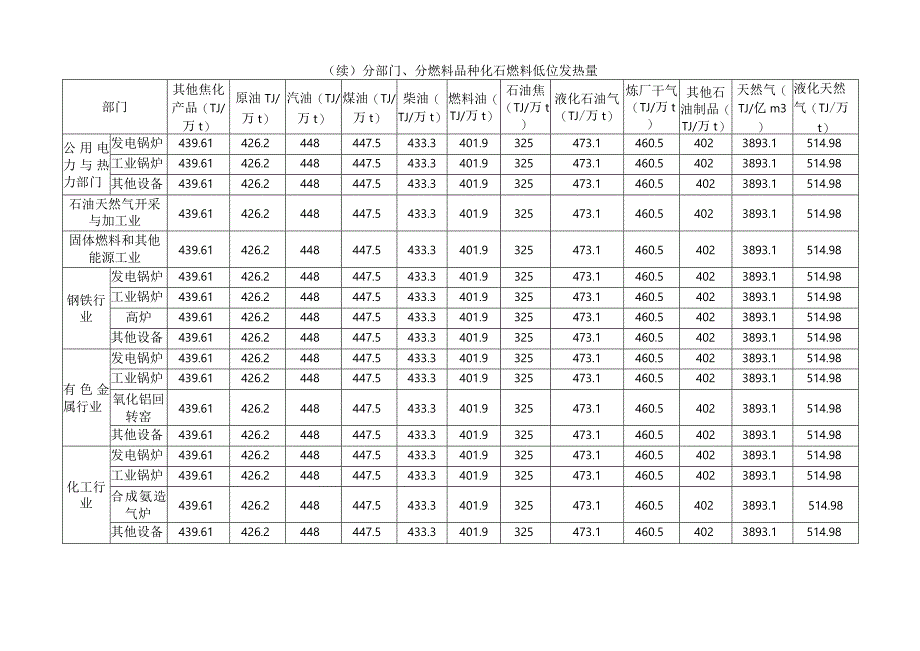 分部门分燃料品种化石燃料低位发热量.docx_第3页